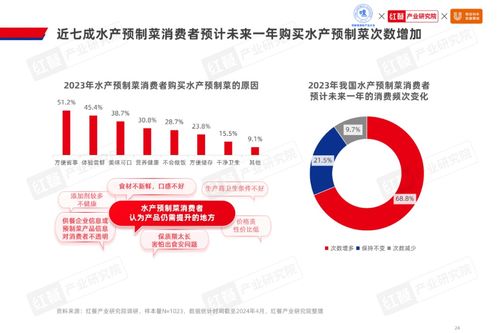 2024水產預制菜產業發展白皮書 市場規模達1,500億，企業以差異化策略破局，拓展旅游開發新場景